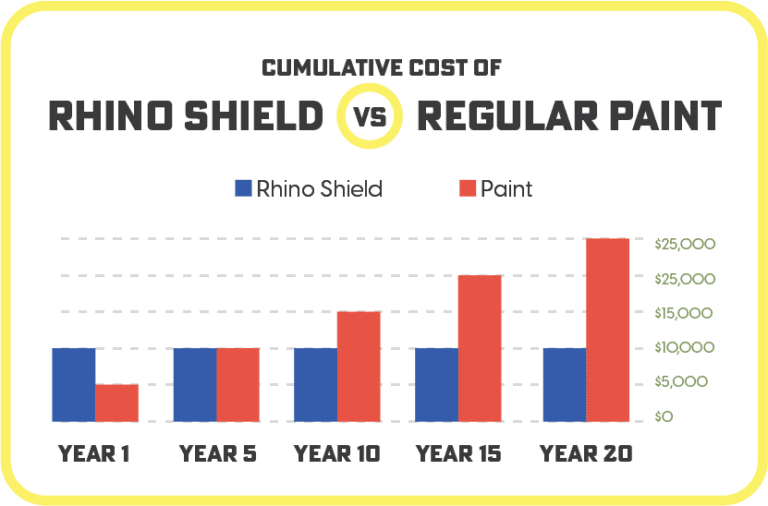 Savings Analysis | Rhino Shield vs Traditional House Paint