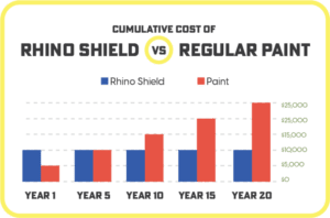 Rhinoshield-vs-regularPaintCost